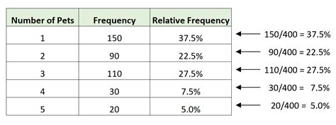 A relative frequency distribution is a tabular summary of a set of data showing the relative frequency of items in each of several non-overlapping classes. The relative frequency is the fraction or proportion of the total number of items belonging to a class. This definition is applicable to both quantitative and categorical (qualitative) data.